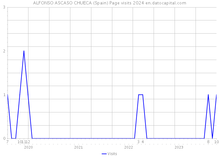 ALFONSO ASCASO CHUECA (Spain) Page visits 2024 