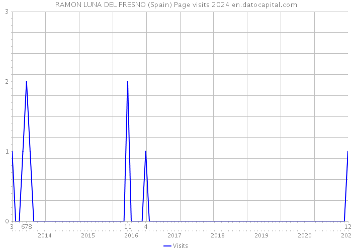 RAMON LUNA DEL FRESNO (Spain) Page visits 2024 