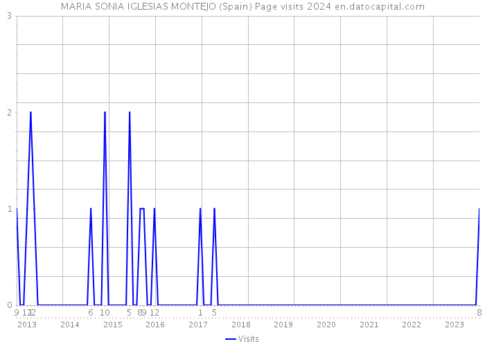 MARIA SONIA IGLESIAS MONTEJO (Spain) Page visits 2024 