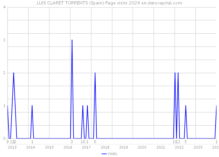 LUIS CLARET TORRENTS (Spain) Page visits 2024 
