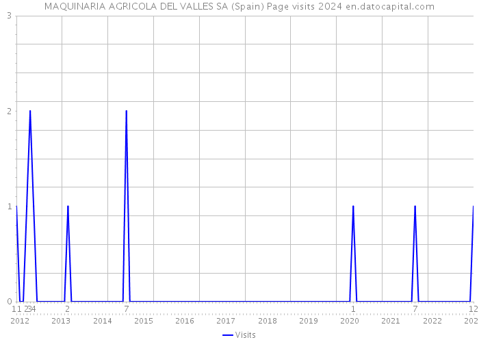 MAQUINARIA AGRICOLA DEL VALLES SA (Spain) Page visits 2024 