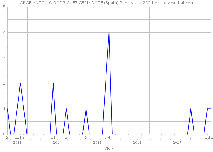 JORGE ANTONIO RODRIGUEZ GERINDOTE (Spain) Page visits 2024 