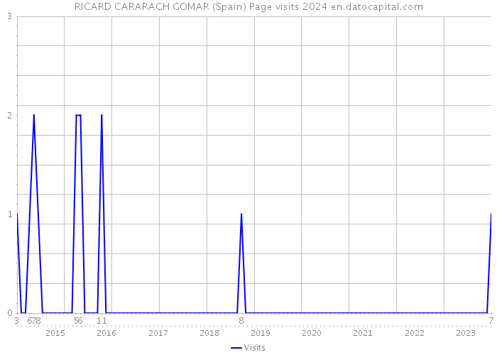 RICARD CARARACH GOMAR (Spain) Page visits 2024 
