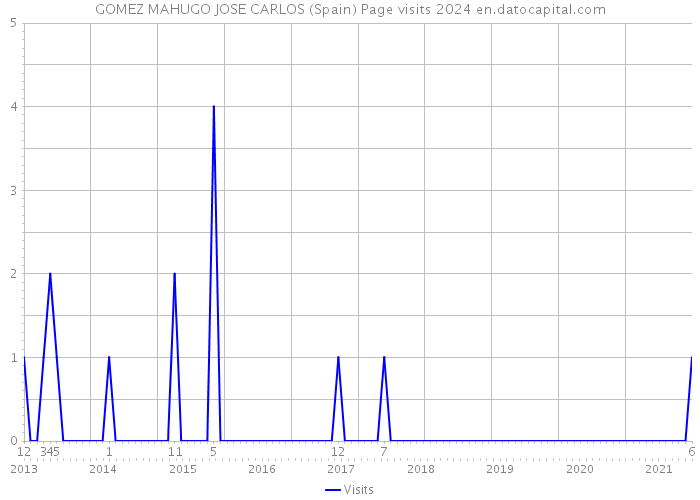 GOMEZ MAHUGO JOSE CARLOS (Spain) Page visits 2024 