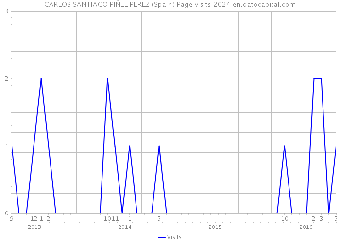CARLOS SANTIAGO PIÑEL PEREZ (Spain) Page visits 2024 