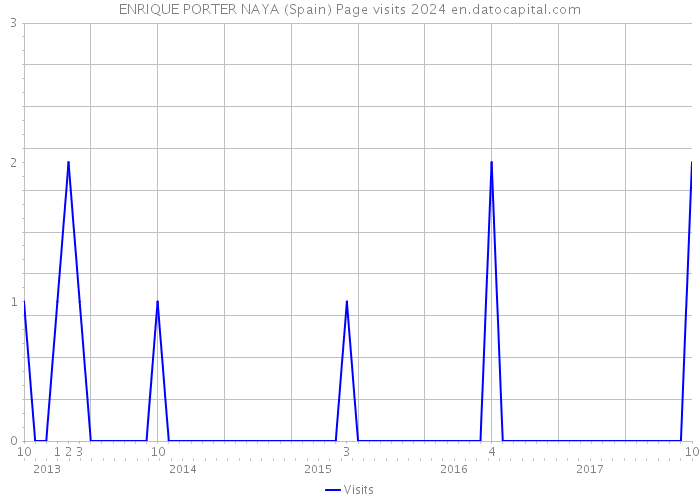 ENRIQUE PORTER NAYA (Spain) Page visits 2024 