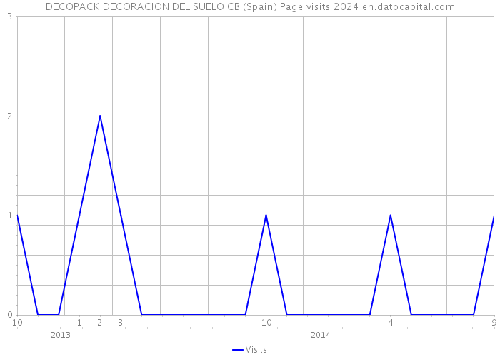 DECOPACK DECORACION DEL SUELO CB (Spain) Page visits 2024 