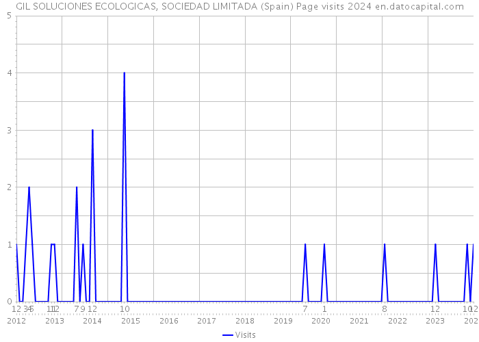 GIL SOLUCIONES ECOLOGICAS, SOCIEDAD LIMITADA (Spain) Page visits 2024 