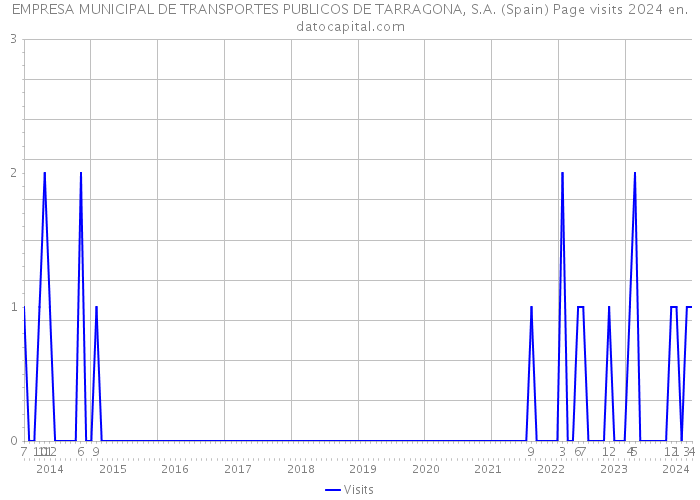 EMPRESA MUNICIPAL DE TRANSPORTES PUBLICOS DE TARRAGONA, S.A. (Spain) Page visits 2024 