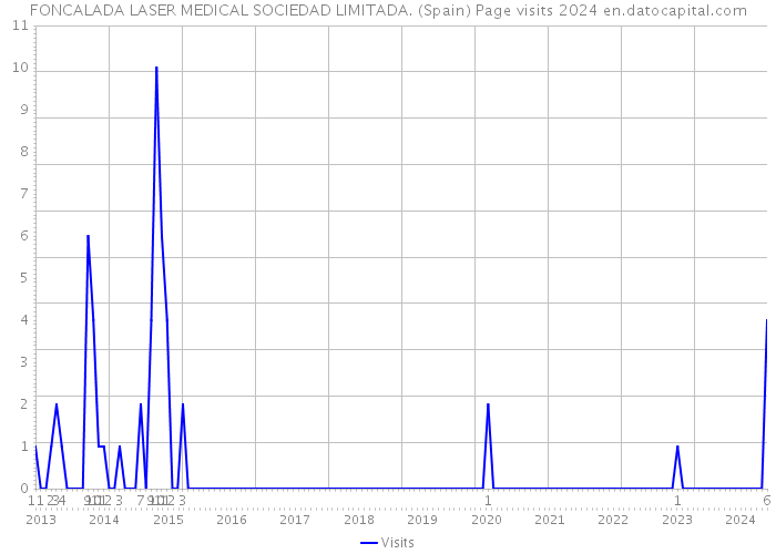 FONCALADA LASER MEDICAL SOCIEDAD LIMITADA. (Spain) Page visits 2024 