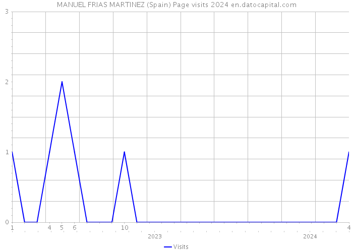 MANUEL FRIAS MARTINEZ (Spain) Page visits 2024 