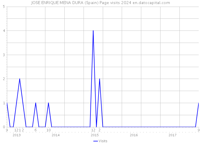 JOSE ENRIQUE MENA DURA (Spain) Page visits 2024 