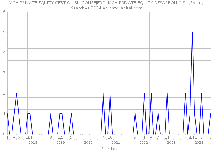 MCH PRIVATE EQUITY GESTION SL. CONSEJERO: MCH PRIVATE EQUITY DESARROLLO SL (Spain) Searches 2024 