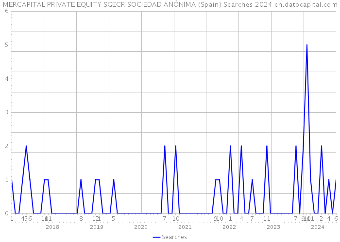 MERCAPITAL PRIVATE EQUITY SGECR SOCIEDAD ANÓNIMA (Spain) Searches 2024 