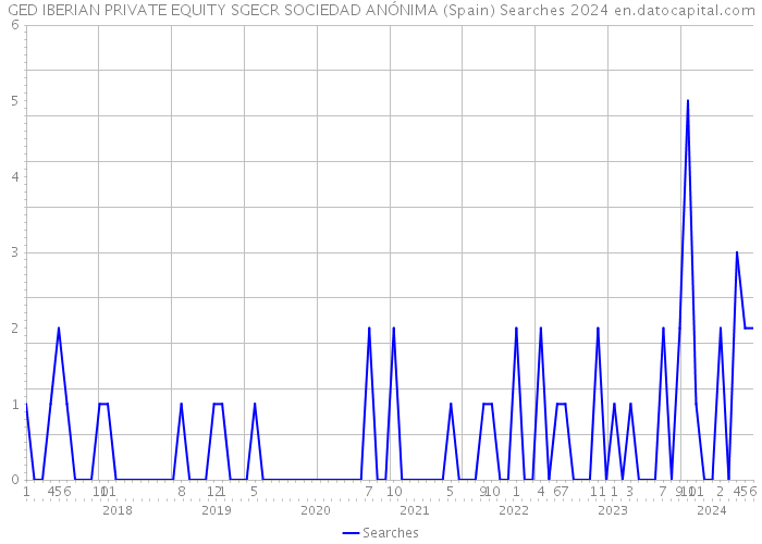 GED IBERIAN PRIVATE EQUITY SGECR SOCIEDAD ANÓNIMA (Spain) Searches 2024 