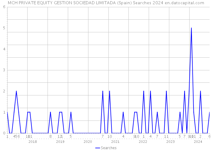 MCH PRIVATE EQUITY GESTION SOCIEDAD LIMITADA (Spain) Searches 2024 