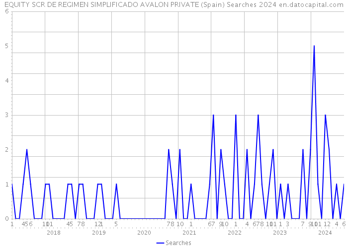 EQUITY SCR DE REGIMEN SIMPLIFICADO AVALON PRIVATE (Spain) Searches 2024 