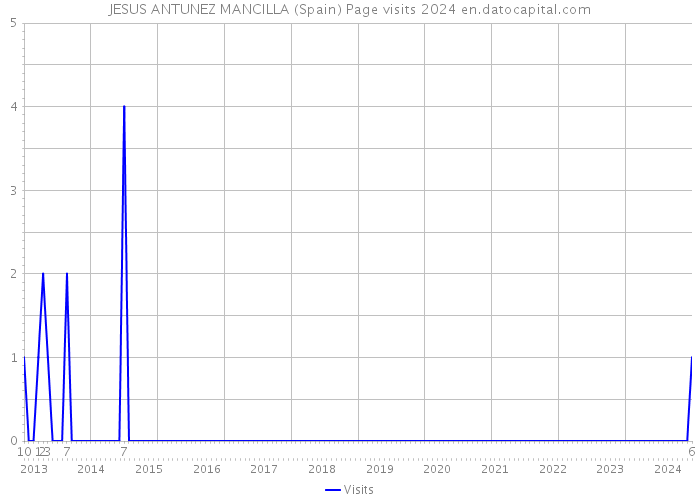 JESUS ANTUNEZ MANCILLA (Spain) Page visits 2024 