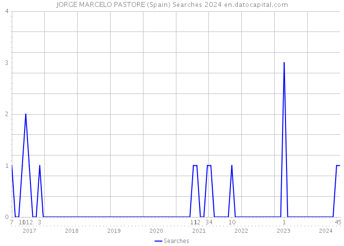 JORGE MARCELO PASTORE (Spain) Searches 2024 