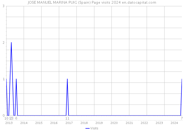 JOSE MANUEL MARINA PUIG (Spain) Page visits 2024 
