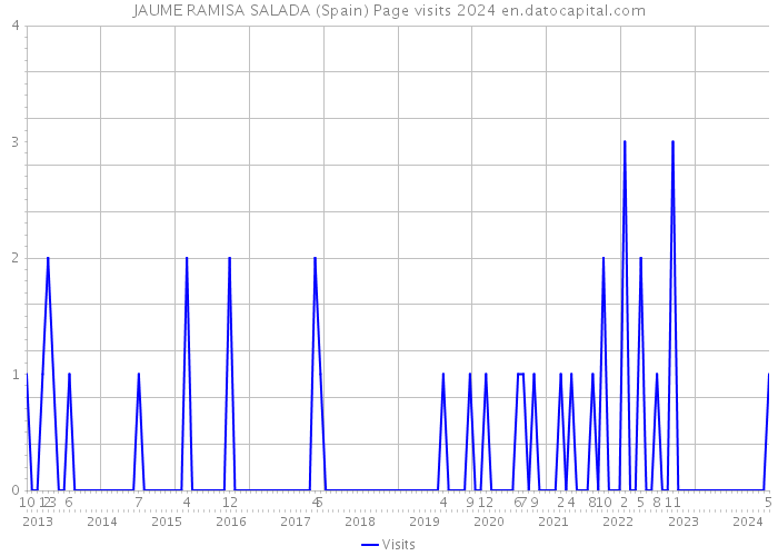 JAUME RAMISA SALADA (Spain) Page visits 2024 