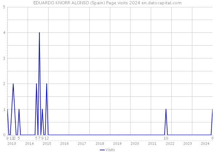 EDUARDO KNORR ALONSO (Spain) Page visits 2024 