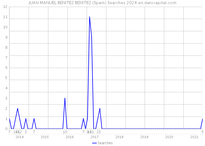 JUAN MANUEL BENITEZ BENITEZ (Spain) Searches 2024 