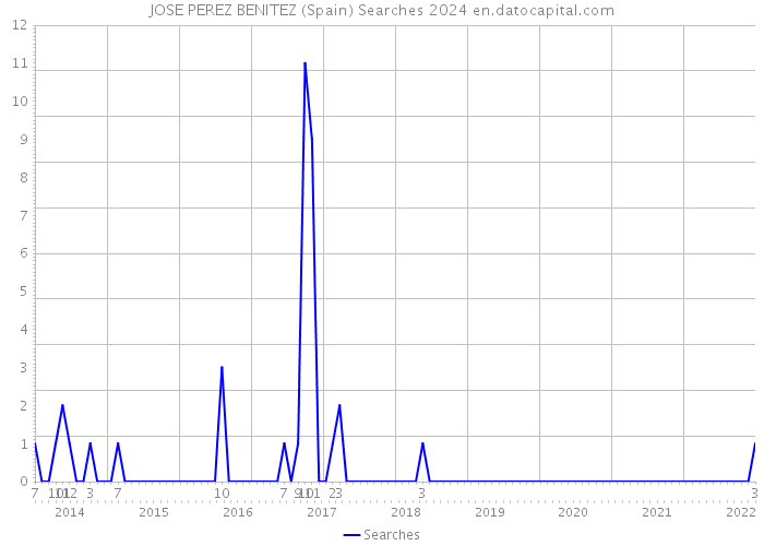 JOSE PEREZ BENITEZ (Spain) Searches 2024 