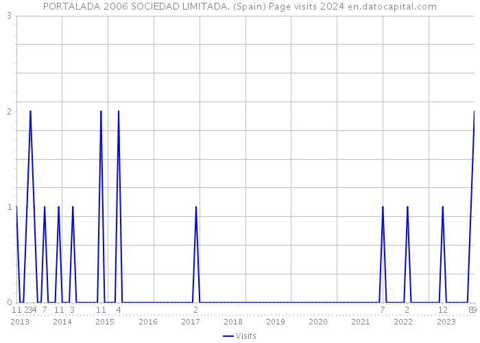PORTALADA 2006 SOCIEDAD LIMITADA. (Spain) Page visits 2024 