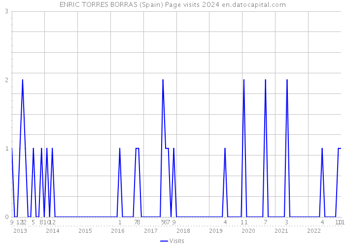 ENRIC TORRES BORRAS (Spain) Page visits 2024 