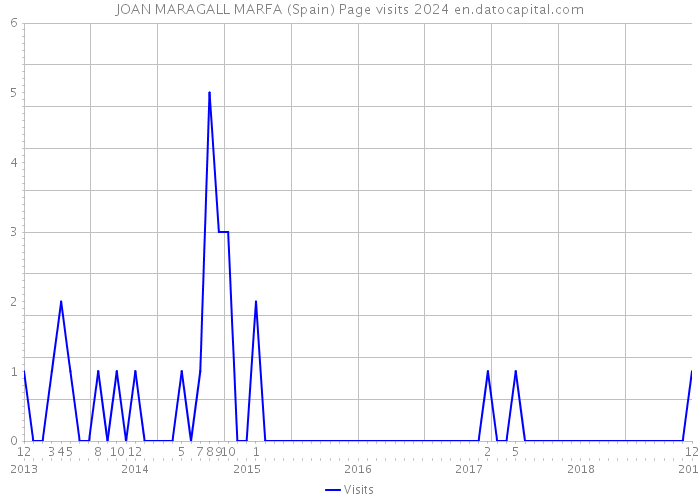 JOAN MARAGALL MARFA (Spain) Page visits 2024 