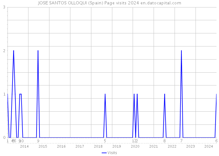 JOSE SANTOS OLLOQUI (Spain) Page visits 2024 