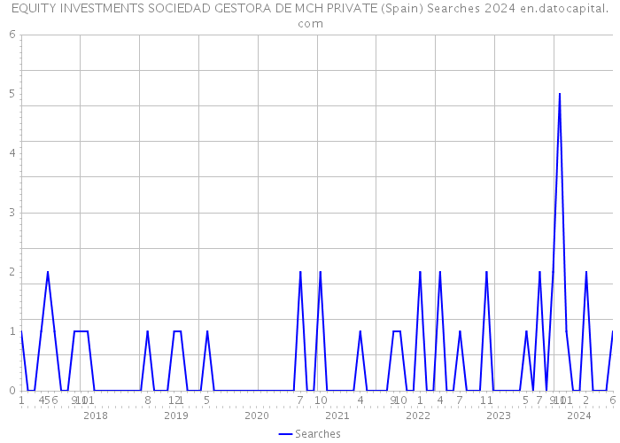 EQUITY INVESTMENTS SOCIEDAD GESTORA DE MCH PRIVATE (Spain) Searches 2024 