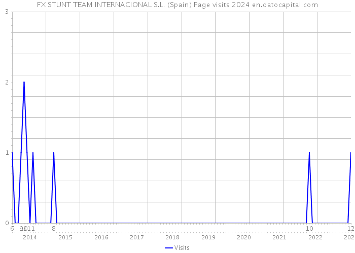 FX STUNT TEAM INTERNACIONAL S.L. (Spain) Page visits 2024 