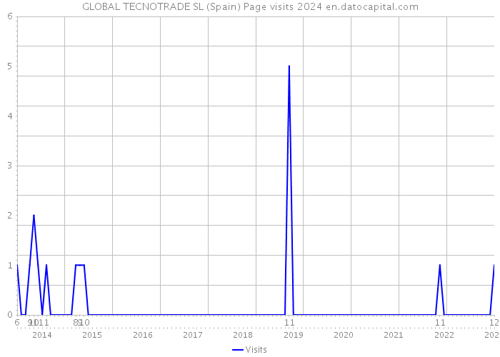 GLOBAL TECNOTRADE SL (Spain) Page visits 2024 