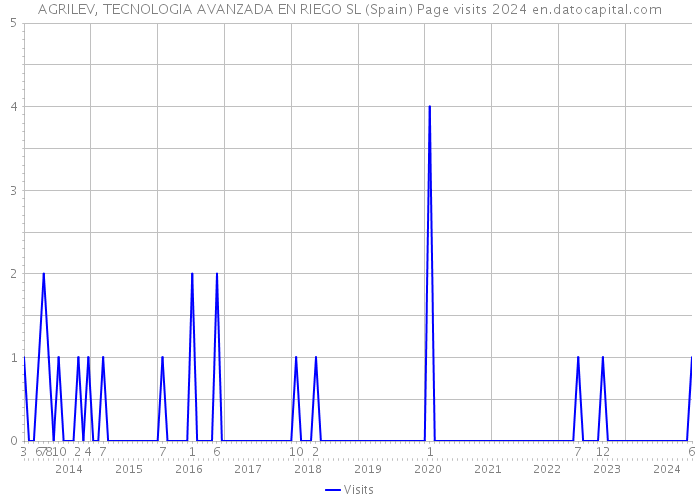 AGRILEV, TECNOLOGIA AVANZADA EN RIEGO SL (Spain) Page visits 2024 