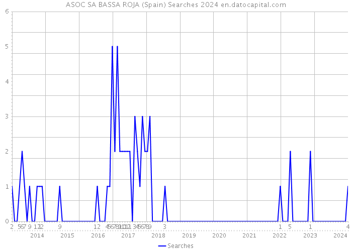 ASOC SA BASSA ROJA (Spain) Searches 2024 