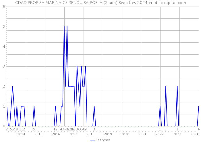 CDAD PROP SA MARINA C/ RENOU SA POBLA (Spain) Searches 2024 