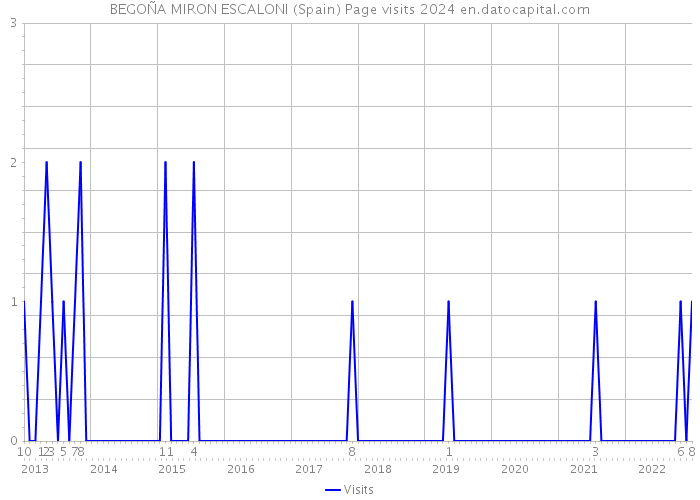 BEGOÑA MIRON ESCALONI (Spain) Page visits 2024 