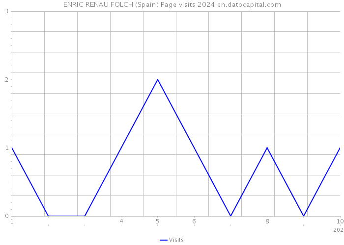 ENRIC RENAU FOLCH (Spain) Page visits 2024 