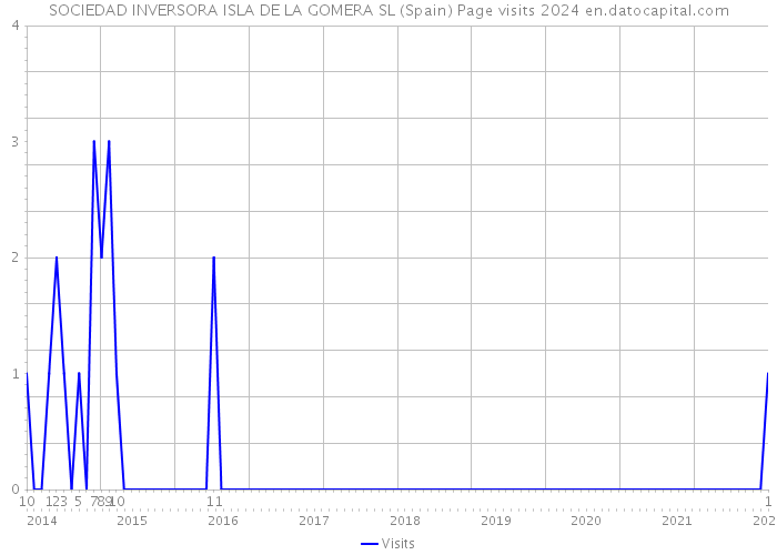 SOCIEDAD INVERSORA ISLA DE LA GOMERA SL (Spain) Page visits 2024 