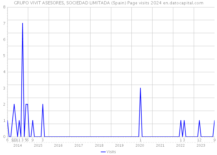 GRUPO VIVIT ASESORES, SOCIEDAD LIMITADA (Spain) Page visits 2024 