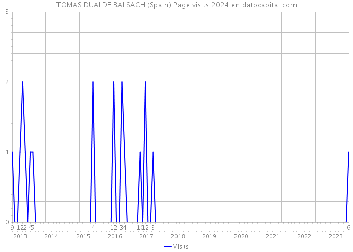 TOMAS DUALDE BALSACH (Spain) Page visits 2024 