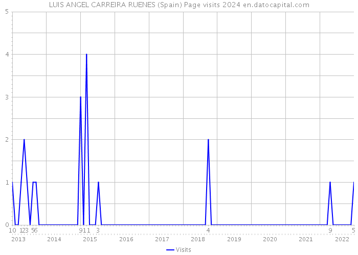 LUIS ANGEL CARREIRA RUENES (Spain) Page visits 2024 