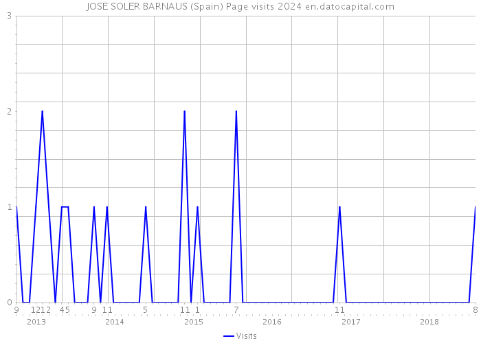 JOSE SOLER BARNAUS (Spain) Page visits 2024 