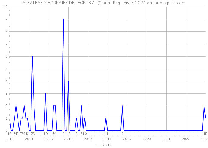 ALFALFAS Y FORRAJES DE LEON S.A. (Spain) Page visits 2024 