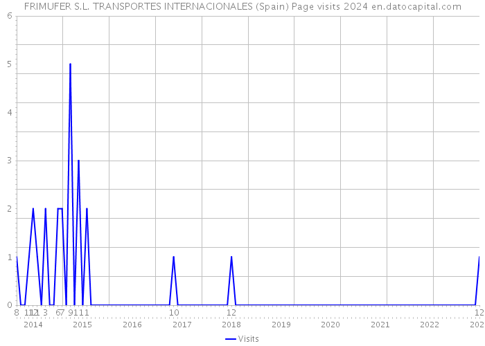 FRIMUFER S.L. TRANSPORTES INTERNACIONALES (Spain) Page visits 2024 