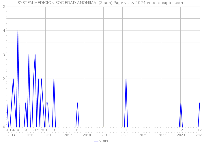 SYSTEM MEDICION SOCIEDAD ANONIMA. (Spain) Page visits 2024 