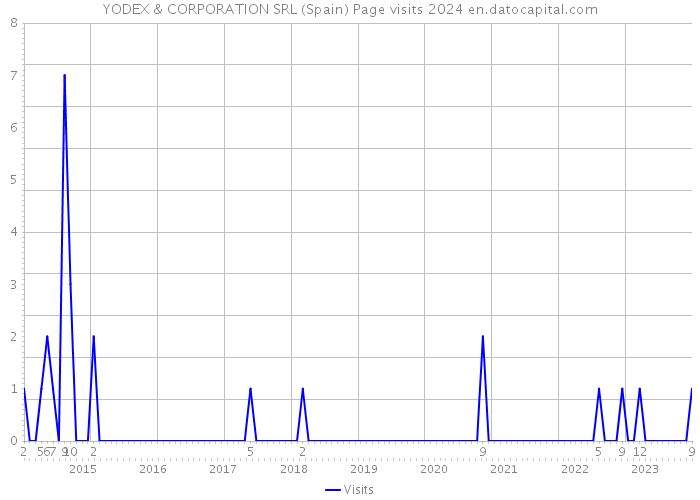 YODEX & CORPORATION SRL (Spain) Page visits 2024 
