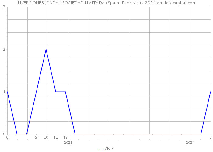 INVERSIONES JONDAL SOCIEDAD LIMITADA (Spain) Page visits 2024 